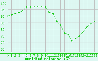 Courbe de l'humidit relative pour Beauvais (60)