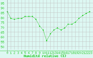 Courbe de l'humidit relative pour Dunkerque (59)