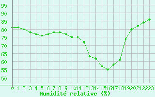 Courbe de l'humidit relative pour Ontinyent (Esp)