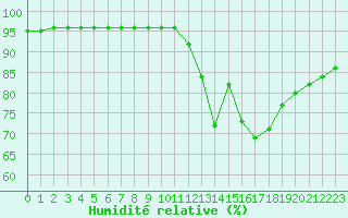 Courbe de l'humidit relative pour Leign-les-Bois (86)