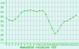 Courbe de l'humidit relative pour Verges (Esp)