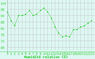 Courbe de l'humidit relative pour Dieppe (76)