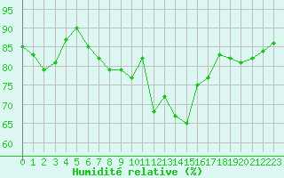 Courbe de l'humidit relative pour Artern