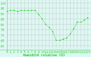 Courbe de l'humidit relative pour Saint-Haon (43)