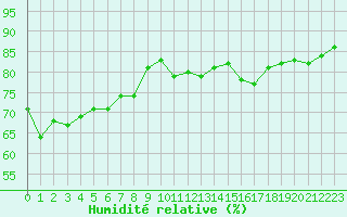 Courbe de l'humidit relative pour Jan (Esp)