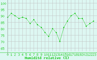 Courbe de l'humidit relative pour Cap de la Hve (76)