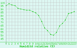 Courbe de l'humidit relative pour Saint-Martin-de-Fressengeas (24)