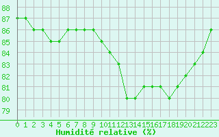 Courbe de l'humidit relative pour L'Huisserie (53)