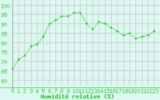 Courbe de l'humidit relative pour Dunkerque (59)
