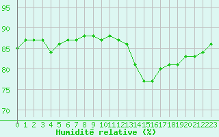 Courbe de l'humidit relative pour Bogskar