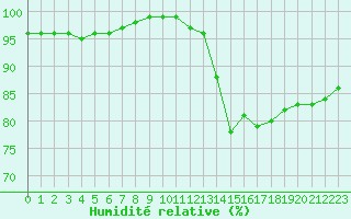 Courbe de l'humidit relative pour Rennes (35)