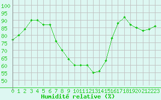 Courbe de l'humidit relative pour Shawbury