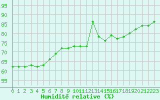 Courbe de l'humidit relative pour Charleroi (Be)