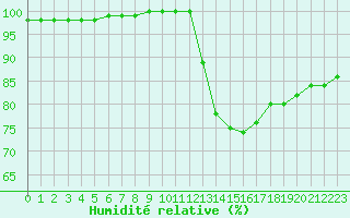 Courbe de l'humidit relative pour Le Mans (72)