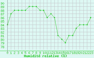Courbe de l'humidit relative pour Thorrenc (07)