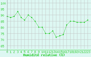 Courbe de l'humidit relative pour Pully-Lausanne (Sw)