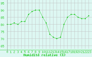 Courbe de l'humidit relative pour Melun (77)