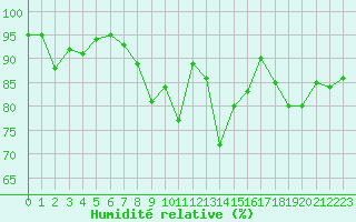 Courbe de l'humidit relative pour Pointe de Socoa (64)