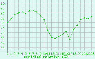 Courbe de l'humidit relative pour Caen (14)