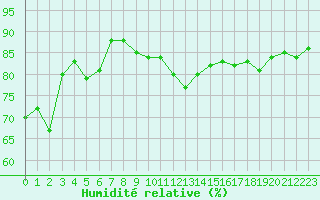 Courbe de l'humidit relative pour Santander (Esp)