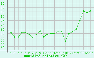 Courbe de l'humidit relative pour Grand Saint Bernard (Sw)