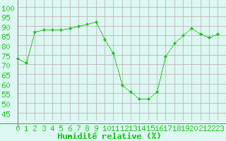 Courbe de l'humidit relative pour Auch (32)