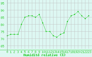 Courbe de l'humidit relative pour Ile du Levant (83)