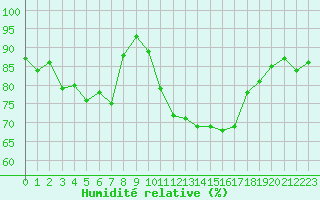 Courbe de l'humidit relative pour Ploumanac'h (22)