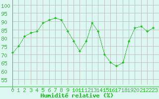 Courbe de l'humidit relative pour Orly (91)