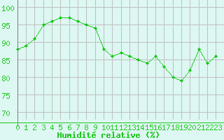 Courbe de l'humidit relative pour Schleiz