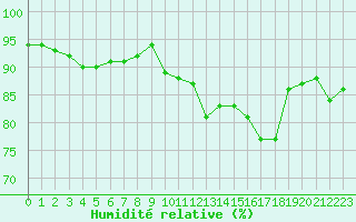 Courbe de l'humidit relative pour Floriffoux (Be)
