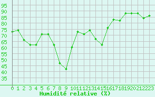 Courbe de l'humidit relative pour Sion (Sw)