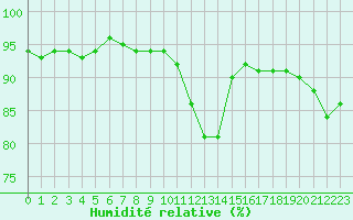 Courbe de l'humidit relative pour Chteauroux (36)