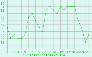 Courbe de l'humidit relative pour Beaumont du Ventoux (Mont Serein - Accueil) (84)
