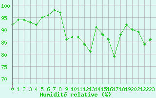 Courbe de l'humidit relative pour Dinard (35)