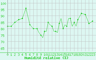 Courbe de l'humidit relative pour Shoream (UK)