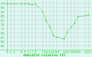 Courbe de l'humidit relative pour Ecija