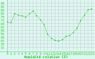 Courbe de l'humidit relative pour Lahr (All)