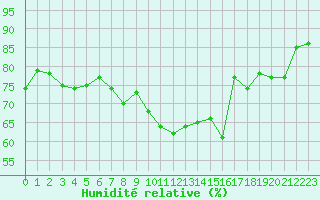 Courbe de l'humidit relative pour Crap Masegn
