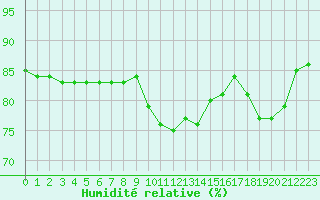 Courbe de l'humidit relative pour Hohrod (68)