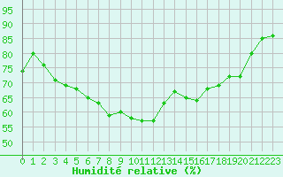 Courbe de l'humidit relative pour Mirebeau (86)