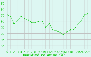 Courbe de l'humidit relative pour Cap Pertusato (2A)