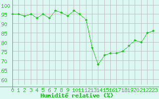 Courbe de l'humidit relative pour Saint-Philbert-de-Grand-Lieu (44)