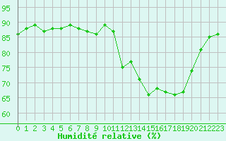 Courbe de l'humidit relative pour Abbeville - Hpital (80)