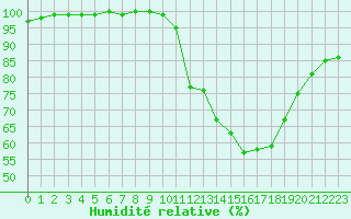 Courbe de l'humidit relative pour Le Touquet (62)