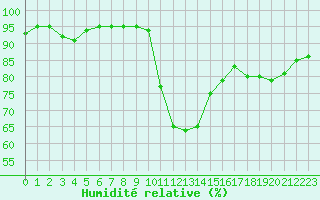 Courbe de l'humidit relative pour Saint-Vran (05)