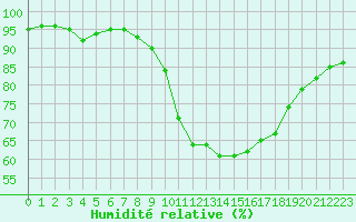 Courbe de l'humidit relative pour Calais / Marck (62)