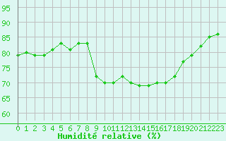 Courbe de l'humidit relative pour Noirmoutier-en-l'le (85)