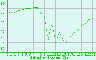 Courbe de l'humidit relative pour Biscarrosse (40)