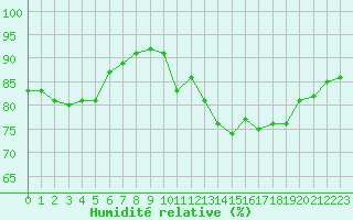 Courbe de l'humidit relative pour Pointe de Socoa (64)